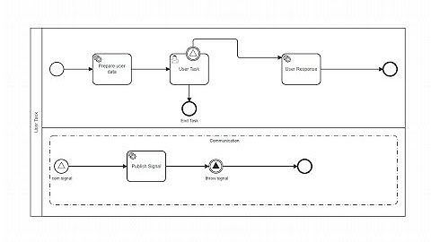 Camunda pool ,Camunda event, Camunda throw signal,  Camunda catch signal