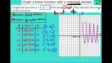 Linear 4.2b Graphing With a Restricted Domain