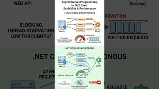 why A synchronous Programming Is Important in dot net core