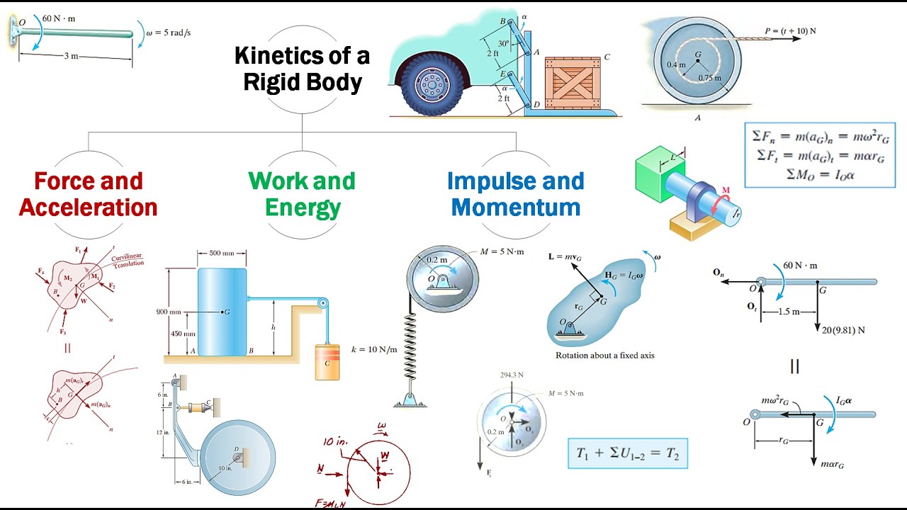 Kinetics of Rigid Bodies || ديناميكا الأجسام الصلبة