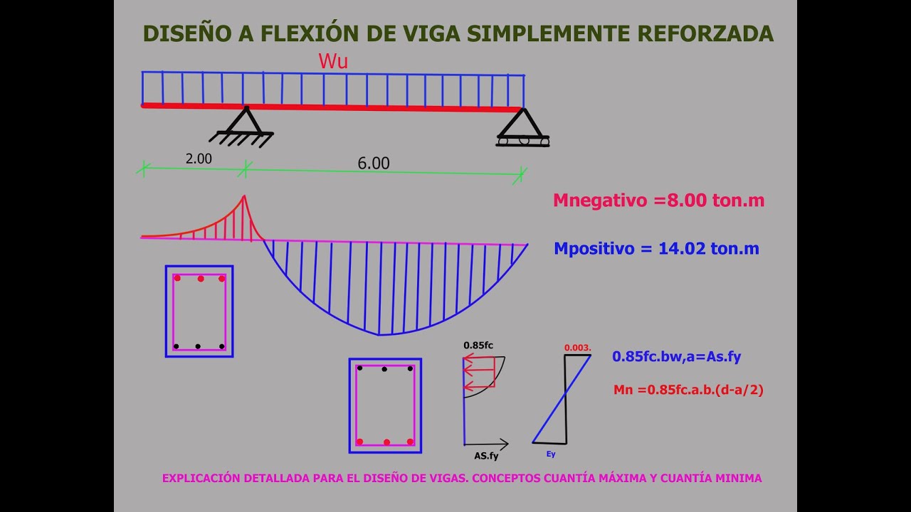 DISEÑO A FLEXIÓN DE VIGAS SIMPLEMENTE REFORZADA.