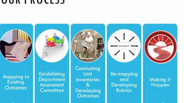 Webinar 2 - Assessing the student experience: Student affairs learning outcomes