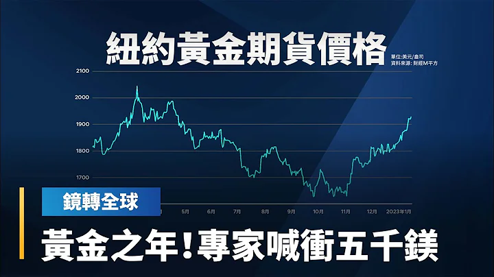 金价惊现“黄金交叉”　两大利多撑盘　专家高喊牛市来了　上看5000美元｜镜转全球 #镜新闻 - 天天要闻