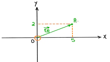 El desplazamiento es un vector de posición ¿Por qué?