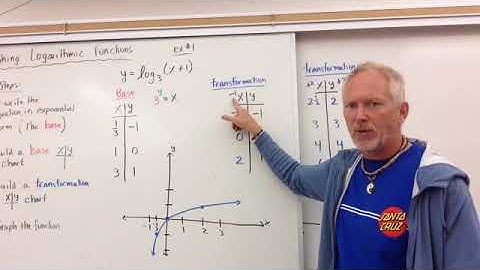 Graphing Logarithmic Functions