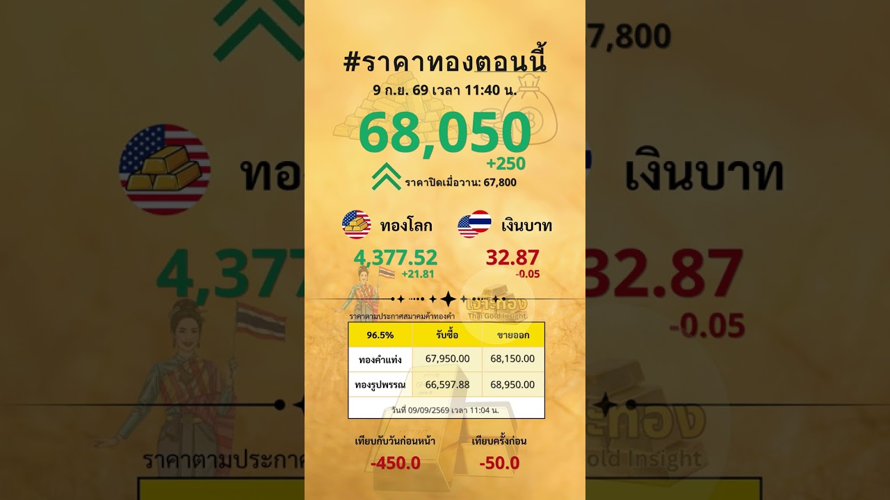 ราคาทองวันนี้ 68,050 บาท #ราคาทองวันนี้ #ราคาทองคำวันนี้