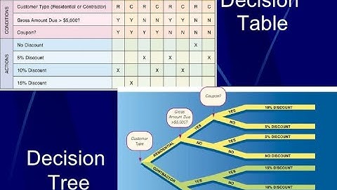 Requirements structuring- Logical Modelling