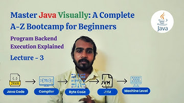 Program Execution Explained – Lecture 3 | Master Java Visually: A Complete A-Z Bootcamp for Beginner