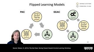 A Brief Look at Flipped Learning