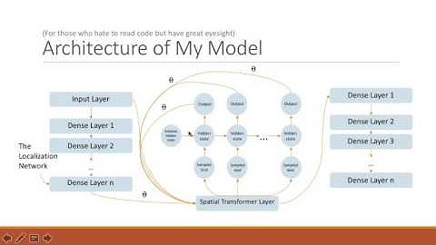 ML final project - Recurrent Spatial Transformer Network by Jialin Mao