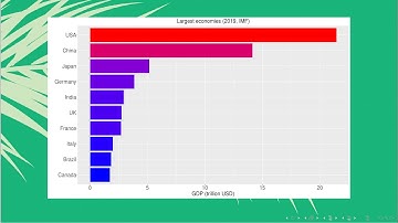 How to create a nice bar chart in R using ggplot2? | Top 10 economies | StatswithR | Arnab Hazra