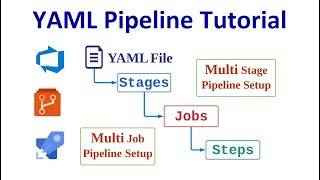 LetsDevOps: YAML Pipeline Tutorial, Setting up CI/CD using YAML Pipeline, Multi Stage/Job Setup.