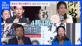 衆参補選は自民が「4勝1敗」各地で接戦　北海道・函館市長選では大泉洋さんの兄・潤さんが圧勝　兵庫・芦屋市では26歳史上最年少市長も誕生【news23】｜TBS NEWS DIG