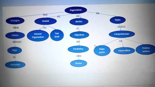 SEMANTIC MAP ORGANIZATION