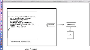 01 terraform what is infrastructure as a code  [ Explained in Malayalam ]