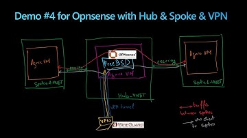 Exploring OpnSense Firewall with VPN on Azure