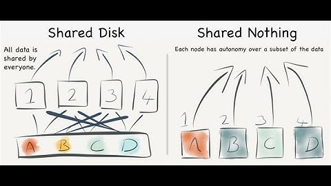 004 Snowflake Tutorial - What is Shared Disk Architecture in Snowflake