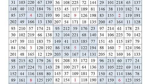 Magic Squares of 15 by 15