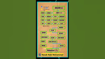 Thumbnail of Nasab, Silsilah Nabi Muhammad Saw. #nasab #silsilah #nabimuhammad