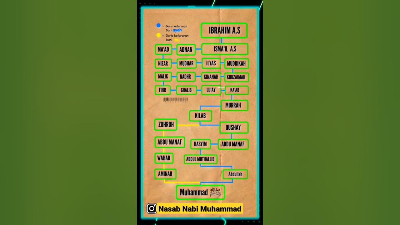 Nasab, Silsilah Nabi Muhammad Saw. #nasab #silsilah #nabimuhammad