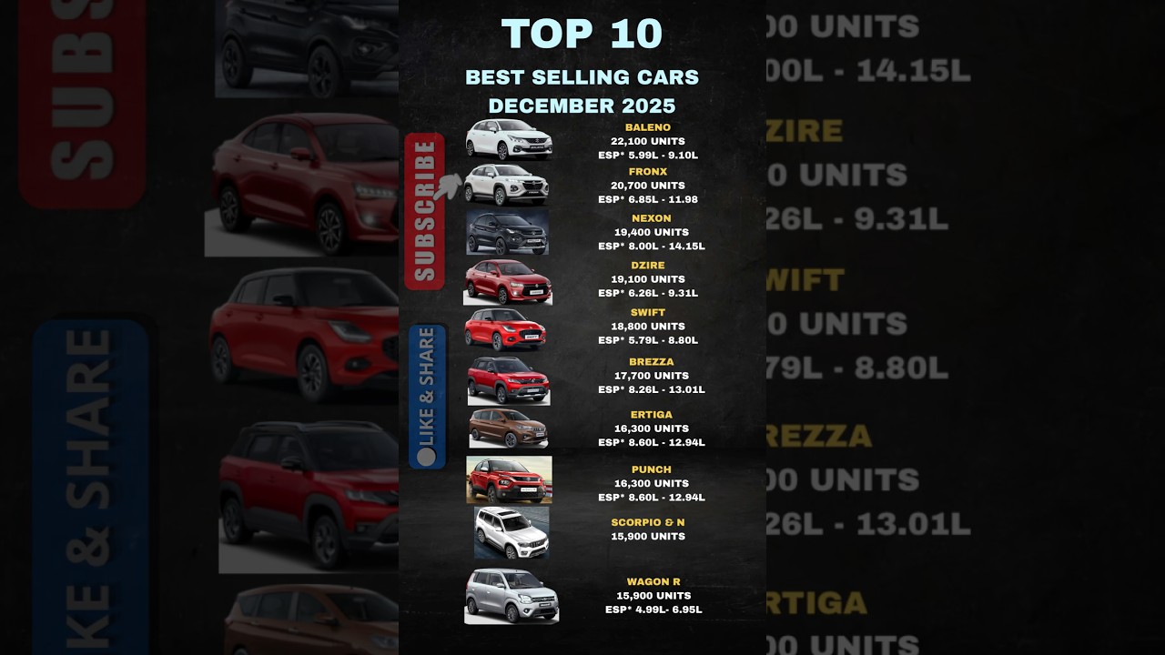 Top 10 Best Selling Cars December 2025