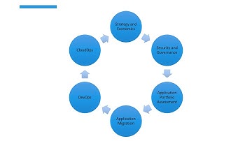 Hybrid Cloud - Application Migration