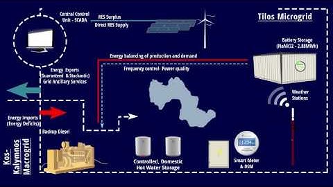 Tilos island H2020 - Smart energy microgrid - Animation