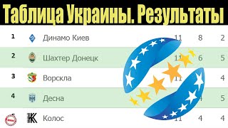 Чемпионат Украины (УПЛ). 11 тур. Таблица, результаты, расписание.