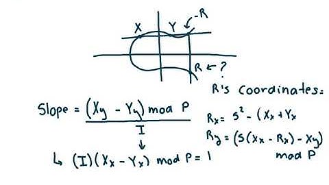 Intro to Elliptic Curve Cryptography