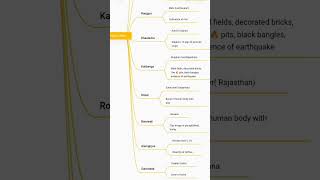 Indus Sites There Location And Evidences Obtainted