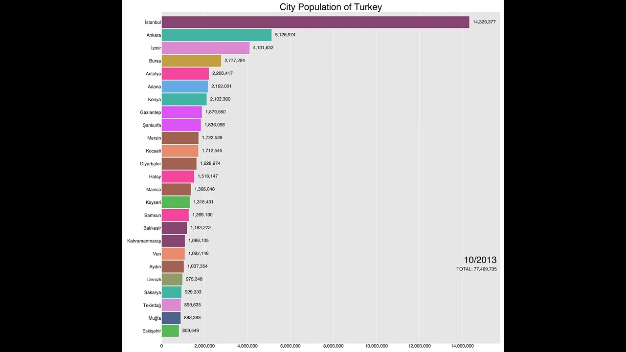 Turkish Cities by Population (2000-2021)