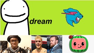 Dream gets caught for cheating.jake paul,loganpaul,cocomelon,mrbeast, jacksepticeye,deji,keemstar