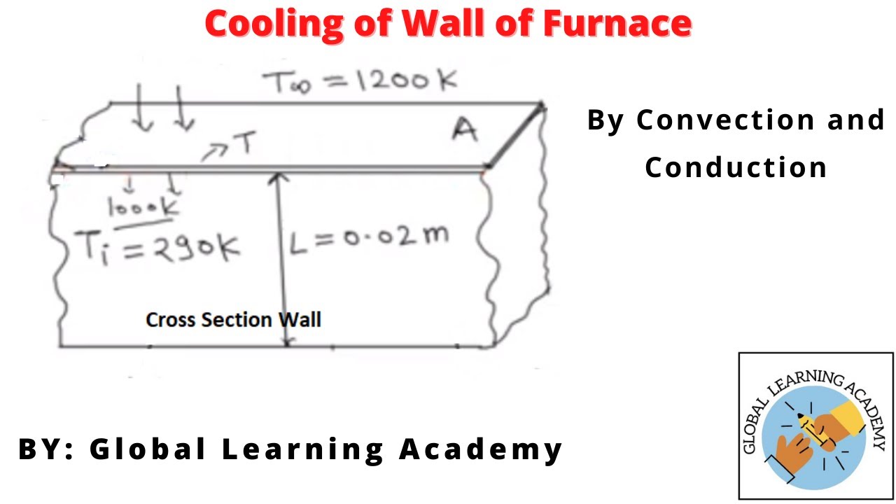 Inner surface temperature of the ceramic film of a carbon steel furnace at a time t.