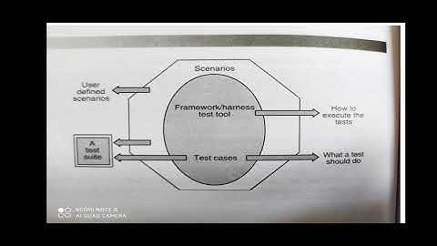 SOFTWARE TESTING AND VALIDATION, UNIT 5, TOPIC- SOFTWARE TEST AUTOMATION, LECTURE 7