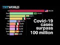 Worldwide coronavirus cases surpass 100 million