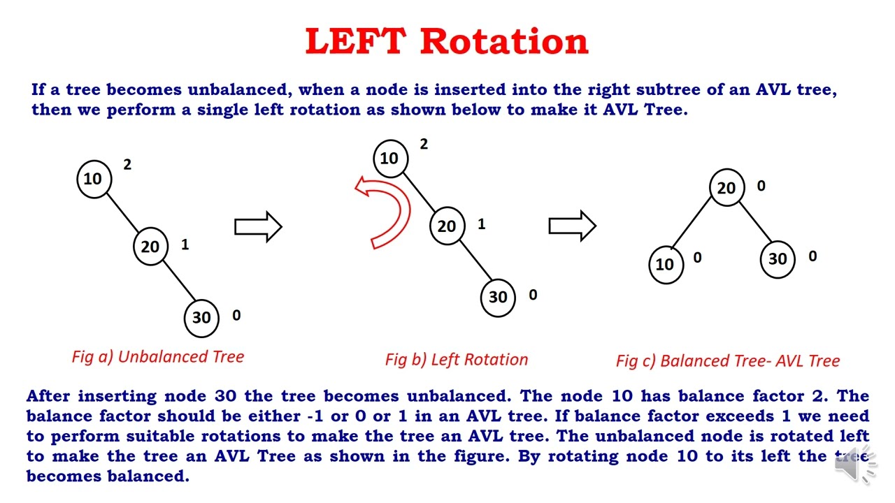 AVL Trees Height Balanced Binary Search Trees
