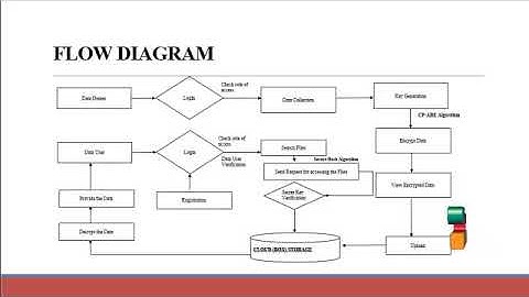 Data Sharing Framework for Cloud-Assisted Industrial Internet of Things - ClickMyProject