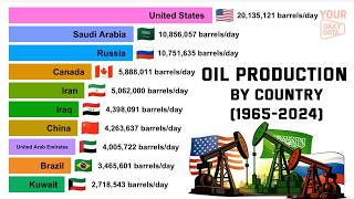 Global Oil Production by Country (1965–2024) | The Oil Power Shift