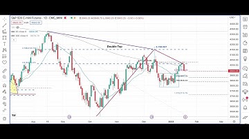 S&P 500 Futures Rotates lower from Key Fibonacci Resistance Level Next levels to watch 18 January 23