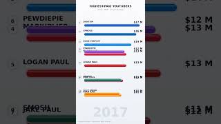 TOP Youtuber Paid 2012 to 2026