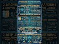 Machine Learning, AI, Data Science, Artificial Intelligence, Technology, Deep Learning, Automation