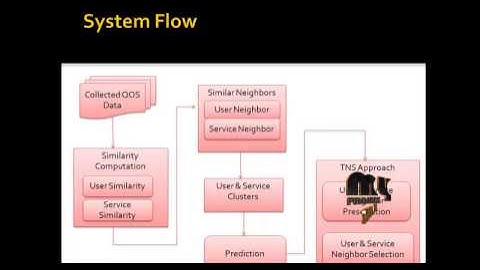 Final Year Projects | Predicting Quality of Service for Selection by Neighborho