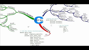 MCS - 011 Problem Solving and Programming UNIT 9(1)