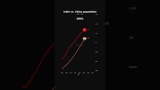 India vs. China population