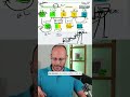 Aufbau eines erfolgreichen Funnels