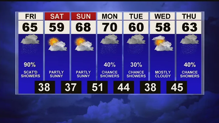 Mostly cloudy scattered showers