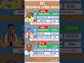 west Bengal vidhansabha election result #soniagandhi #rahulgandhi #congress #bjp #up #raebareli