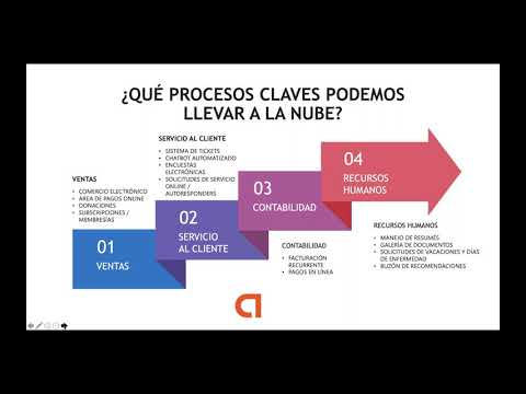 CARES: Manejo de Documentos de Manera Virtual (Nube) CARES: Manejo de Documentos de Manera Virtual (Nube)