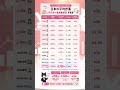 日本の平均貯蓄額 年代別×家族構成別早見表を紹介