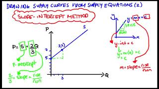 Drawing Supply Curves from Supply Equations by Finding Slope / Intercept